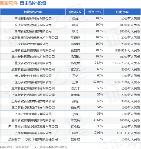 银铺子配资 新致软件（688590.SH）新增一起对外投资，被投资公司为青海新致量能科技有限公司