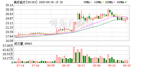 日斗优配 华源证券给予美好医疗买入评级